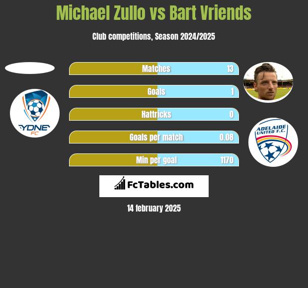 Michael Zullo vs Bart Vriends h2h player stats