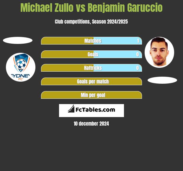 Michael Zullo vs Benjamin Garuccio h2h player stats