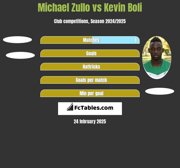 Michael Zullo vs Kevin Boli h2h player stats