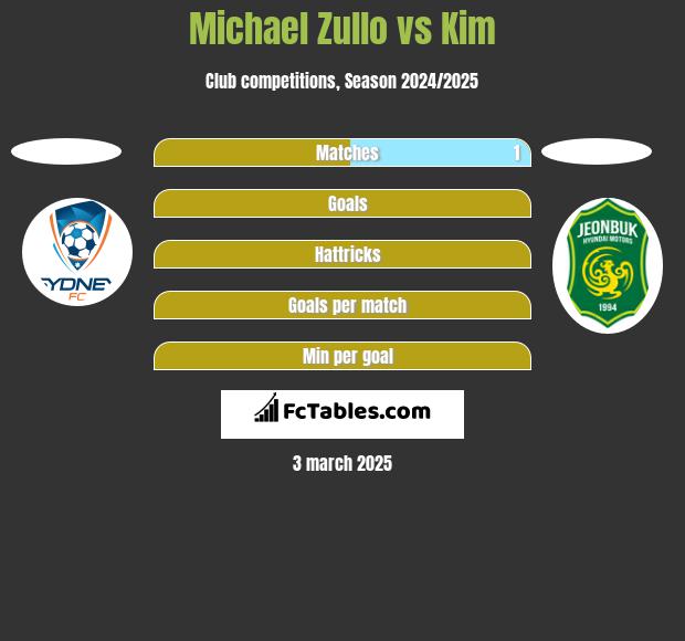 Michael Zullo vs Kim h2h player stats