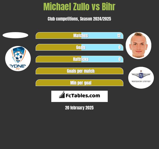 Michael Zullo vs Bihr h2h player stats