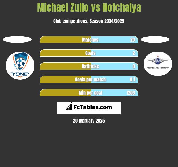 Michael Zullo vs Notchaiya h2h player stats