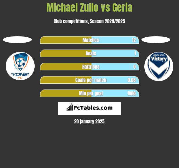 Michael Zullo vs Geria h2h player stats