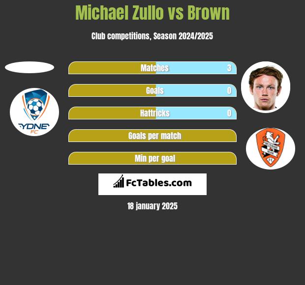 Michael Zullo vs Brown h2h player stats