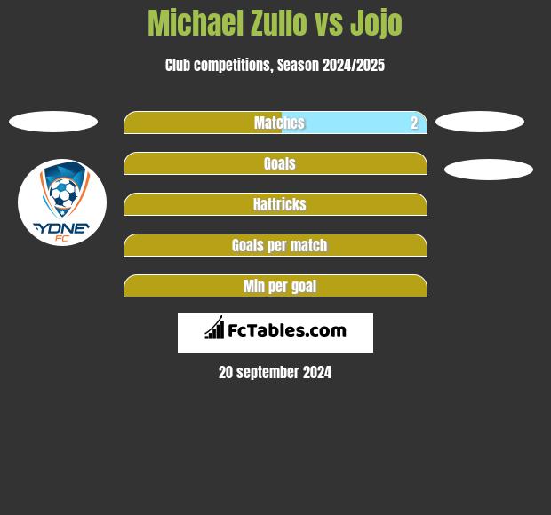 Michael Zullo vs Jojo h2h player stats