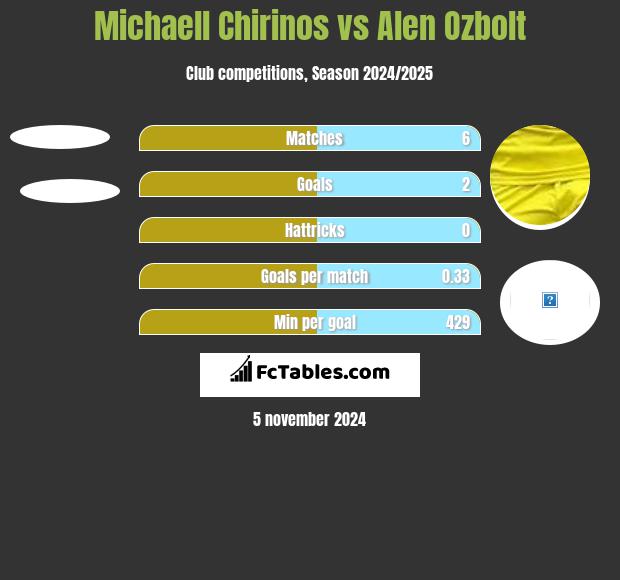 Michaell Chirinos vs Alen Ozbolt h2h player stats