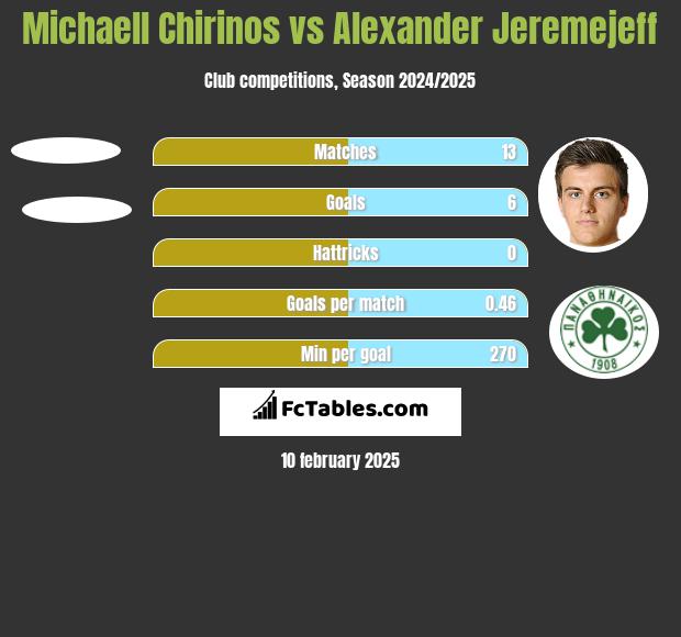 Michaell Chirinos vs Alexander Jeremejeff h2h player stats