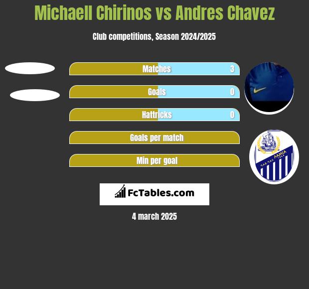 Michaell Chirinos vs Andres Chavez h2h player stats