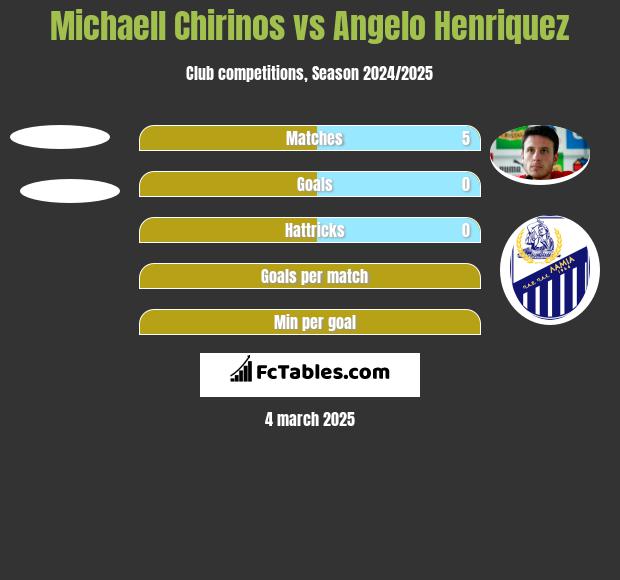 Michaell Chirinos vs Angelo Henriquez h2h player stats