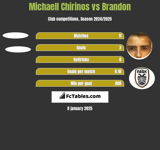 Michaell Chirinos vs Brandon h2h player stats