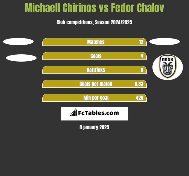 Michaell Chirinos vs Fedor Chalov h2h player stats