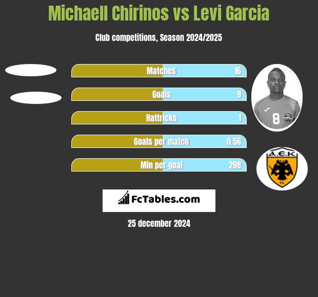 Michaell Chirinos vs Levi Garcia h2h player stats