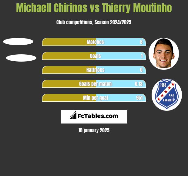 Michaell Chirinos vs Thierry Moutinho h2h player stats