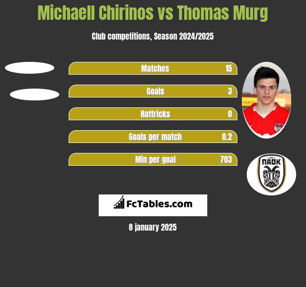 Michaell Chirinos vs Thomas Murg h2h player stats