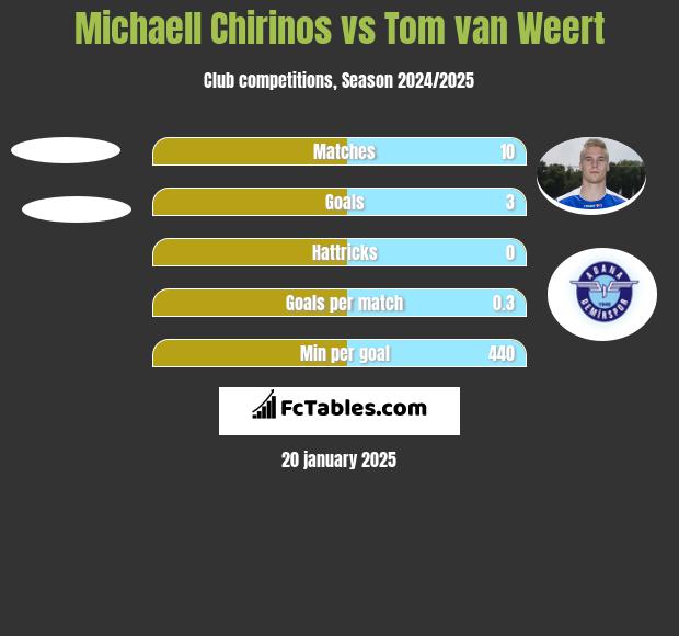 Michaell Chirinos vs Tom van Weert h2h player stats