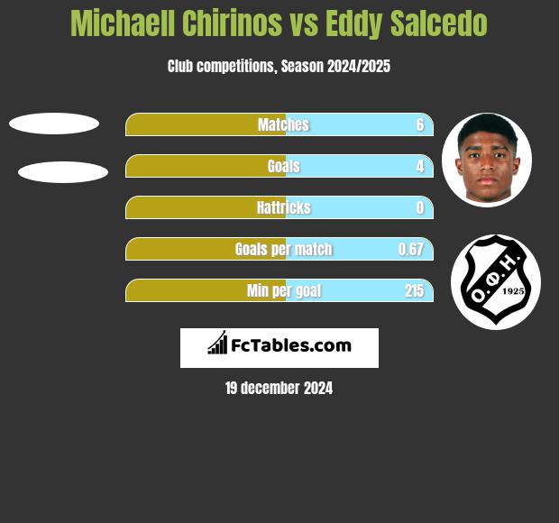 Michaell Chirinos vs Eddy Salcedo h2h player stats