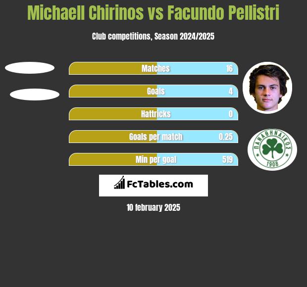 Michaell Chirinos vs Facundo Pellistri h2h player stats