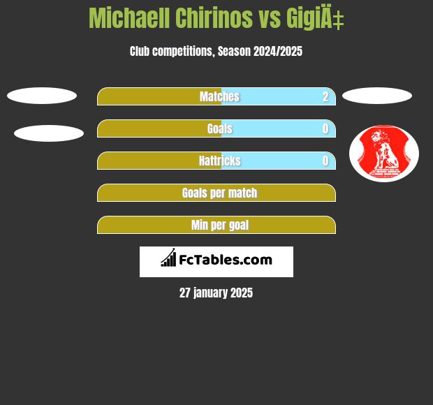 Michaell Chirinos vs GigiÄ‡ h2h player stats