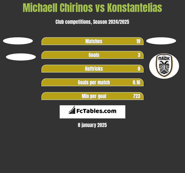 Michaell Chirinos vs Konstantelias h2h player stats