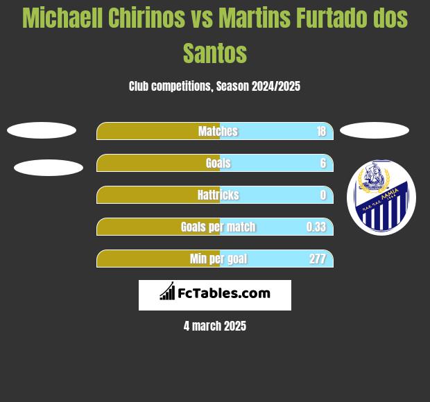 Michaell Chirinos vs Martins Furtado dos Santos h2h player stats