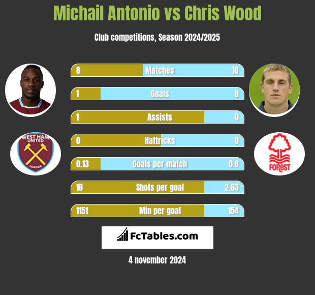 Michail Antonio vs Chris Wood h2h player stats