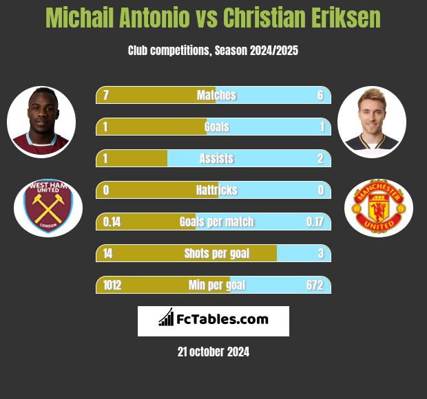 Michail Antonio vs Christian Eriksen h2h player stats