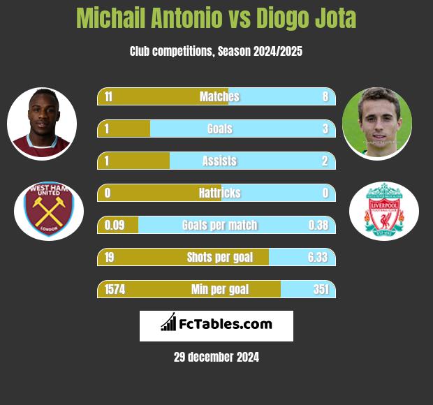 Michail Antonio vs Diogo Jota h2h player stats