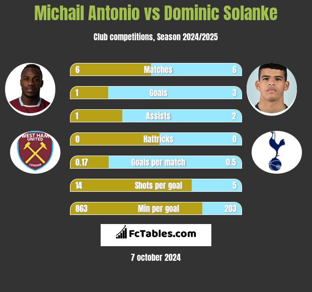 Michail Antonio vs Dominic Solanke h2h player stats