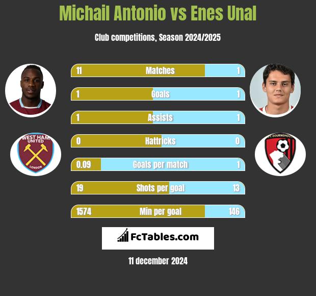 Michail Antonio vs Enes Unal h2h player stats