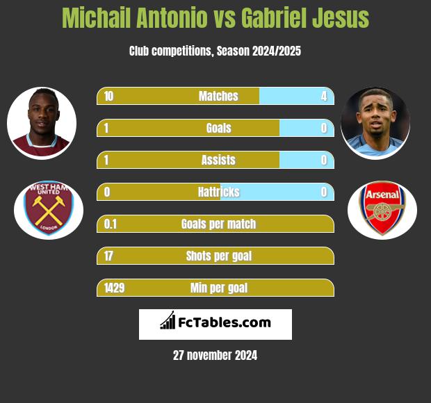 Michail Antonio vs Gabriel Jesus h2h player stats