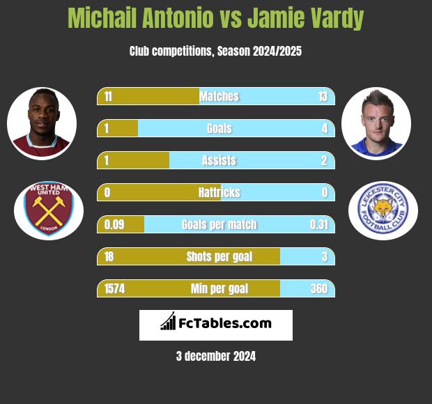 Michail Antonio vs Jamie Vardy h2h player stats