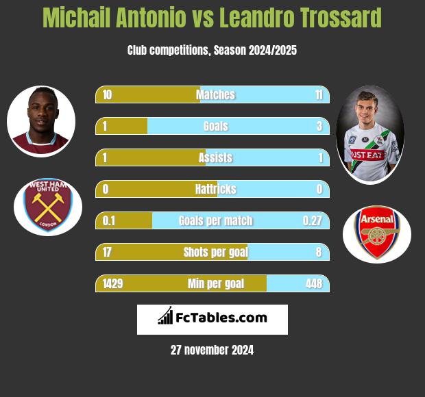 Michail Antonio vs Leandro Trossard h2h player stats