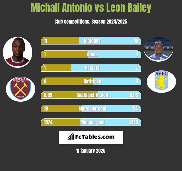 Michail Antonio vs Leon Bailey h2h player stats