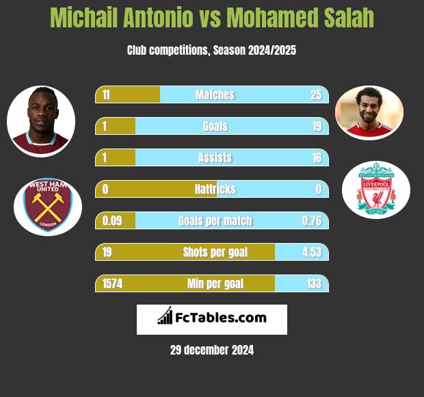 Michail Antonio vs Mohamed Salah h2h player stats