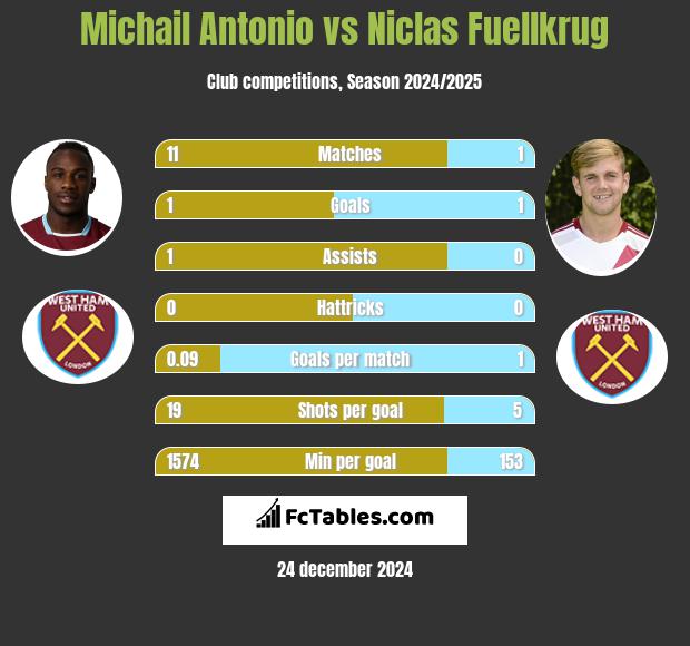 Michail Antonio vs Niclas Fuellkrug h2h player stats