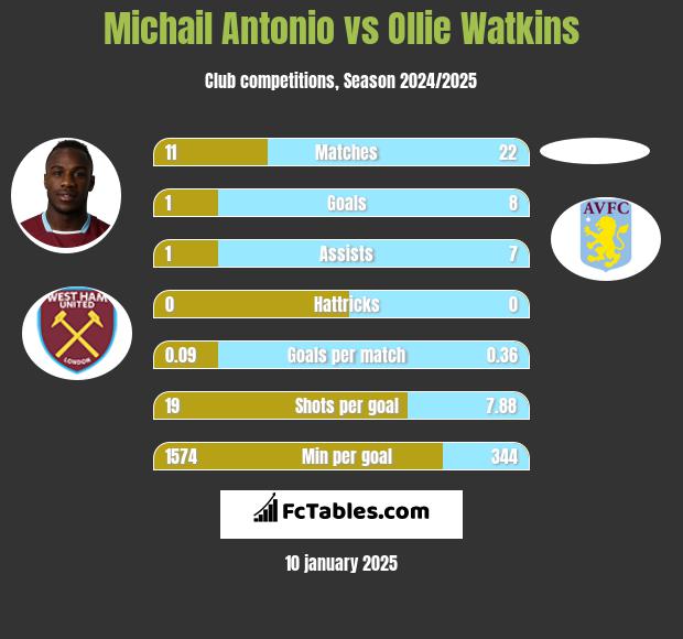 Michail Antonio vs Ollie Watkins h2h player stats