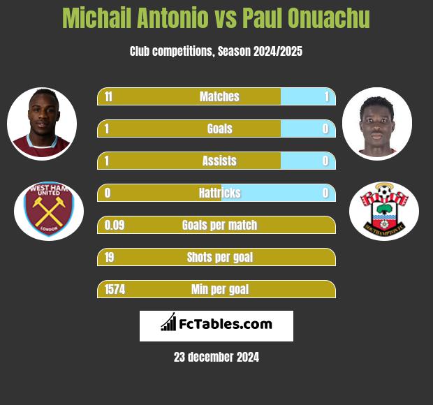 Michail Antonio vs Paul Onuachu h2h player stats