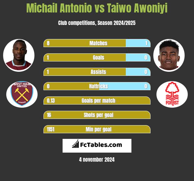 Michail Antonio vs Taiwo Awoniyi h2h player stats