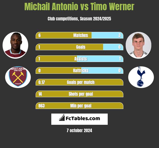 Michail Antonio vs Timo Werner h2h player stats