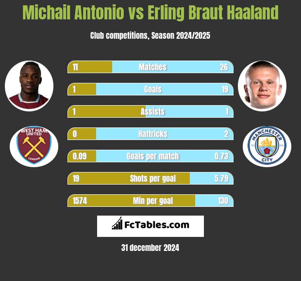 Michail Antonio vs Erling Braut Haaland h2h player stats