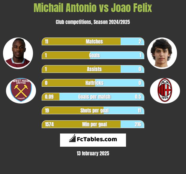 Michail Antonio vs Joao Felix h2h player stats