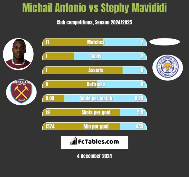 Michail Antonio vs Stephy Mavididi h2h player stats