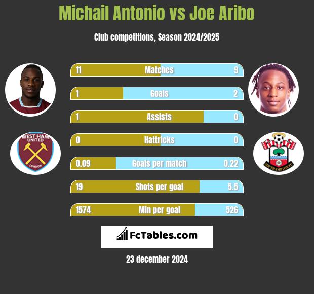 Michail Antonio vs Joe Aribo h2h player stats