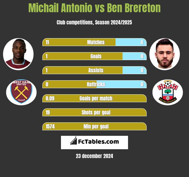 Michail Antonio vs Ben Brereton h2h player stats