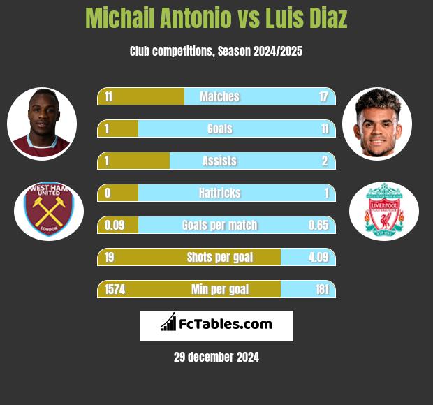 Michail Antonio vs Luis Diaz h2h player stats