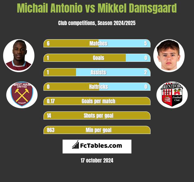 Michail Antonio vs Mikkel Damsgaard h2h player stats