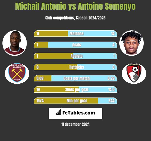 Michail Antonio vs Antoine Semenyo h2h player stats