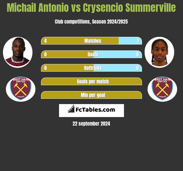 Michail Antonio vs Crysencio Summerville h2h player stats