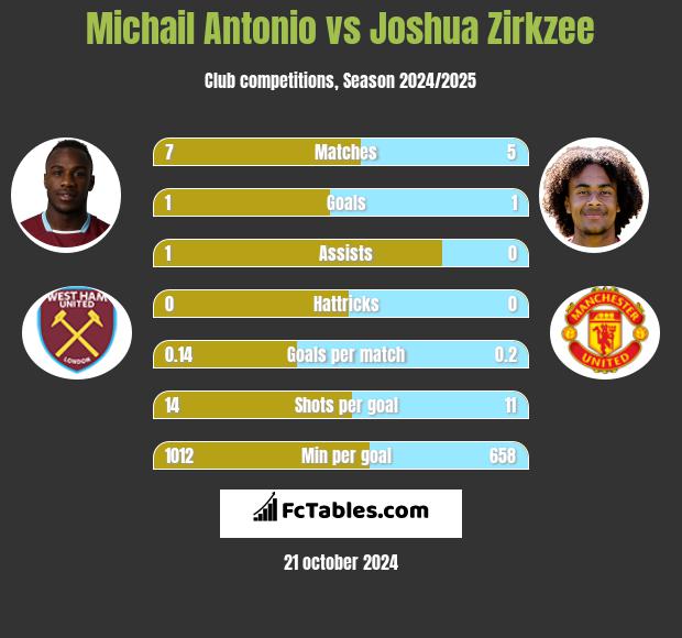 Michail Antonio vs Joshua Zirkzee h2h player stats