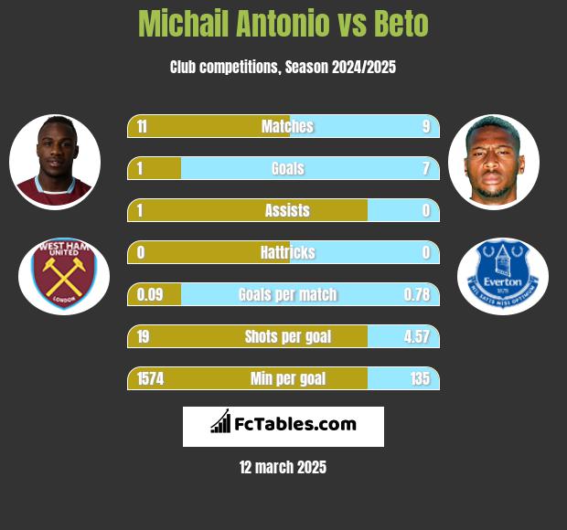 Michail Antonio vs Beto h2h player stats